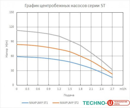 Скважинный насос Maxpump ST2