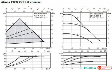Циркуляционный насос Wilo Atmos PICO 25/1-8